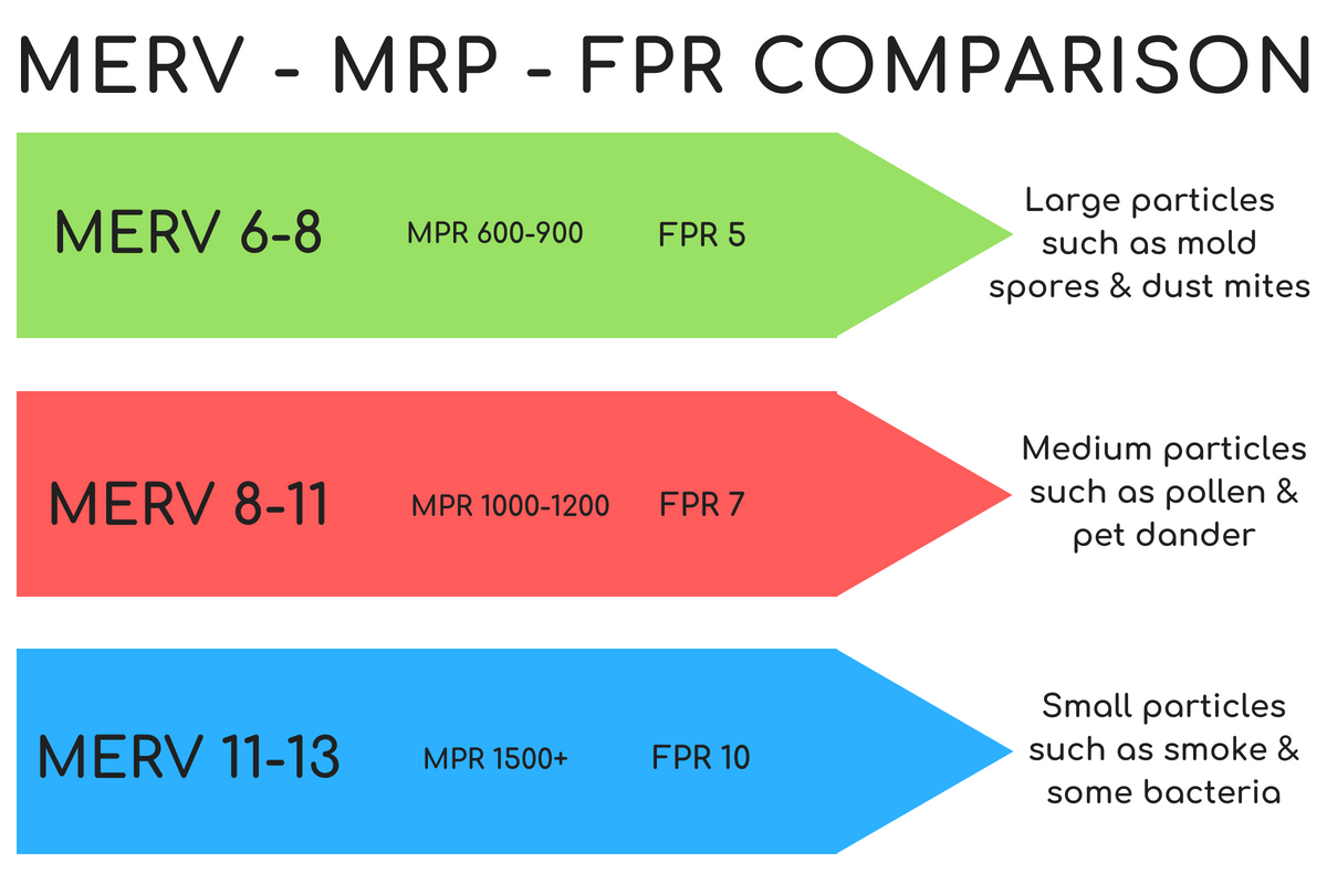 MERV MRP and FPR Air Filter Rating Comparison Chart
